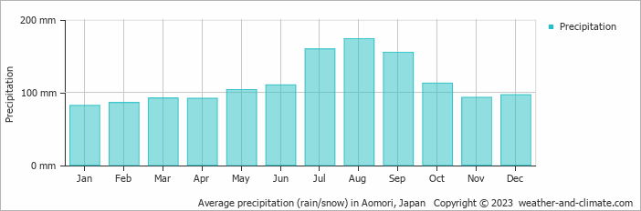 Average monthly rainfall, snow, precipitation in Aomori, Japan
