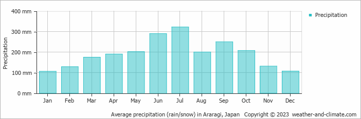 Average monthly rainfall, snow, precipitation in Araragi, Japan