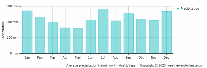 Average monthly rainfall, snow, precipitation in Asahi, Japan