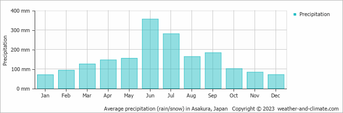Average monthly rainfall, snow, precipitation in Asakura, Japan