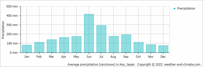 Average monthly rainfall, snow, precipitation in Aso, Japan
