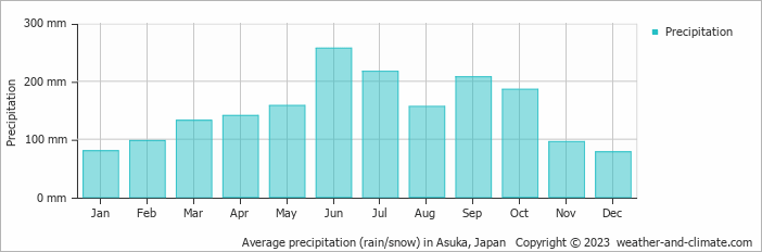 Average monthly rainfall, snow, precipitation in Asuka, Japan