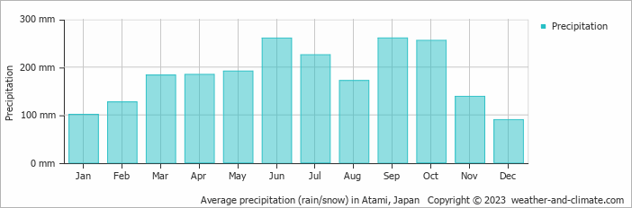 Average monthly rainfall, snow, precipitation in Atami, Japan
