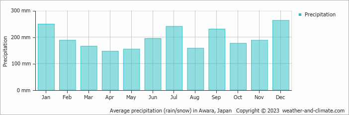 Average monthly rainfall, snow, precipitation in Awara, 