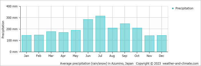 Average monthly rainfall, snow, precipitation in Azumino, Japan