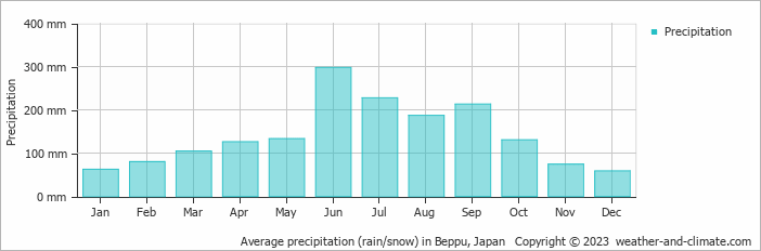 Average precipitation (rain/snow) in Beppu, Japan   Copyright © 2023  weather-and-climate.com  