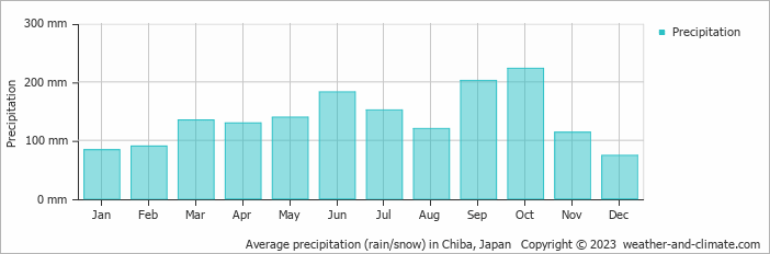 Average precipitation (rain/snow) in Chiba, Japan   Copyright © 2023  weather-and-climate.com  