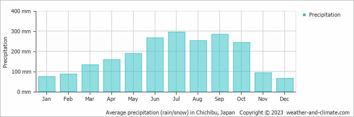Average monthly rainfall, snow, precipitation in Chichibu, Japan