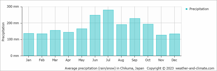 Average monthly rainfall, snow, precipitation in Chikuma, 