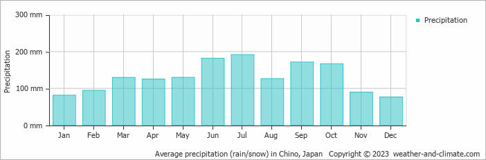 Average monthly rainfall, snow, precipitation in Chino, Japan