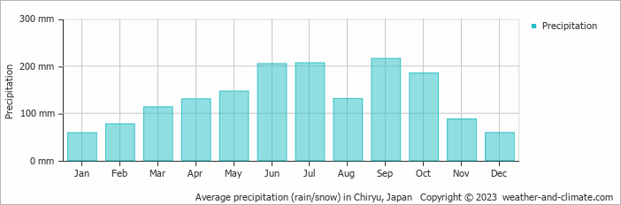 Average monthly rainfall, snow, precipitation in Chiryu, Japan