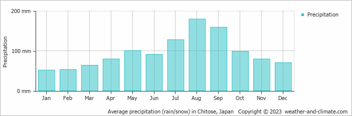 Average monthly rainfall, snow, precipitation in Chitose, 