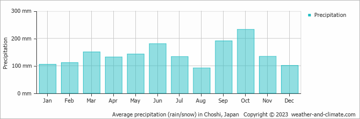 Average monthly rainfall, snow, precipitation in Choshi, Japan