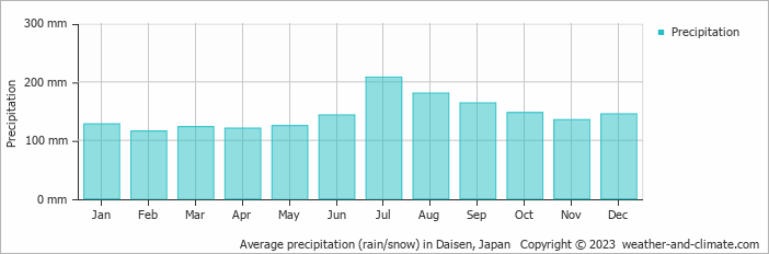 Average monthly rainfall, snow, precipitation in Daisen, Japan