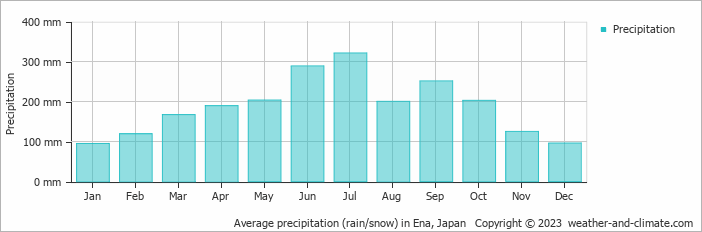 Average monthly rainfall, snow, precipitation in Ena, Japan
