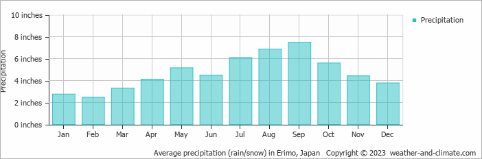 Average precipitation (rain/snow) in Erimo, Japan   Copyright © 2023  weather-and-climate.com  