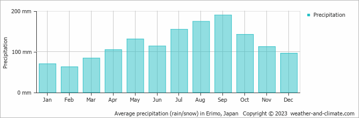 Average monthly rainfall, snow, precipitation in Erimo, Japan