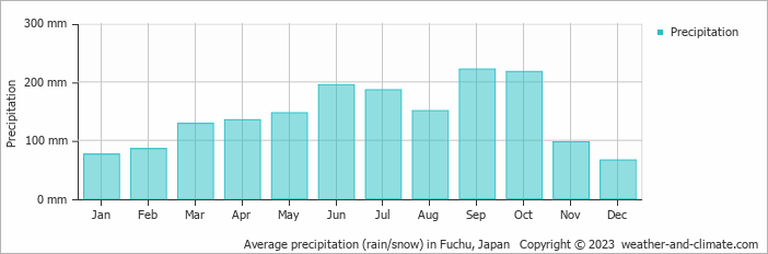 Average monthly rainfall, snow, precipitation in Fuchu, 