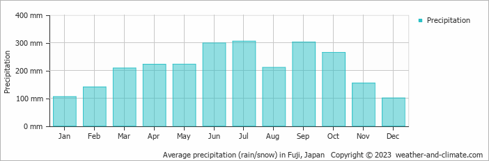 Average monthly rainfall, snow, precipitation in Fuji, Japan