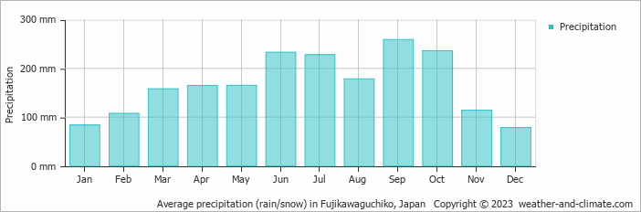 Average monthly rainfall, snow, precipitation in Fujikawaguchiko, 