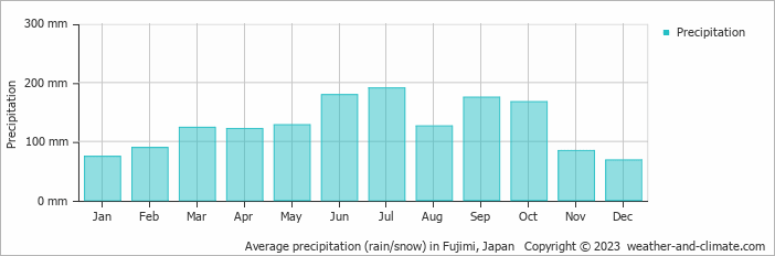 Average monthly rainfall, snow, precipitation in Fujimi, Japan