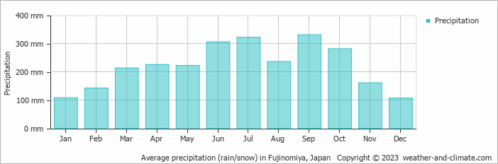 Average monthly rainfall, snow, precipitation in Fujinomiya, Japan