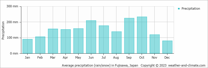 Average monthly rainfall, snow, precipitation in Fujisawa, Japan