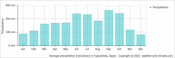 Average monthly rainfall, snow, precipitation in Fujiyoshida, Japan