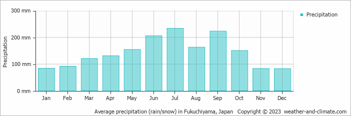 Average monthly rainfall, snow, precipitation in Fukuchiyama, Japan