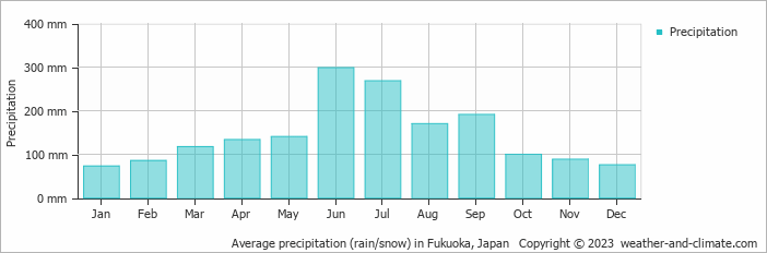 Average precipitation (rain/snow) in Fukuoka, Japan   Copyright © 2022  weather-and-climate.com  