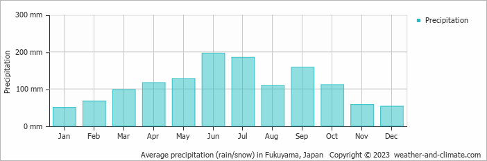 Average monthly rainfall, snow, precipitation in Fukuyama, 