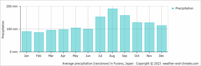 Average monthly rainfall, snow, precipitation in Furano, 