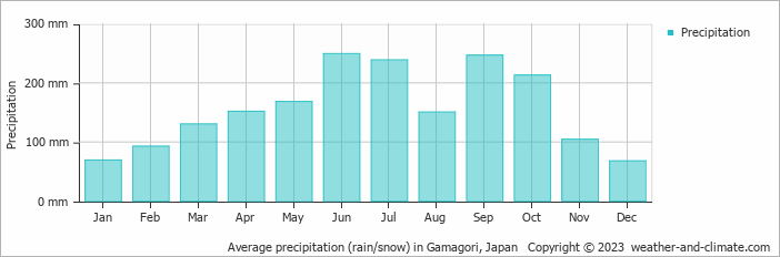 Average monthly rainfall, snow, precipitation in Gamagori, Japan