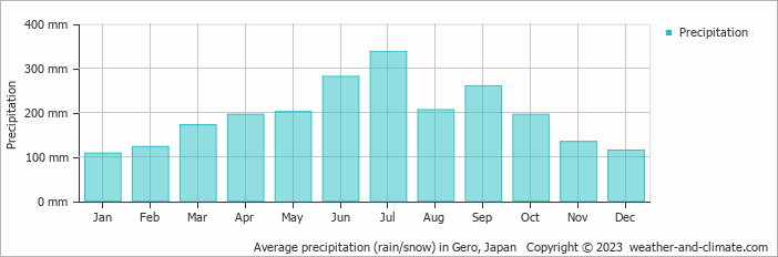 Average monthly rainfall, snow, precipitation in Gero, Japan