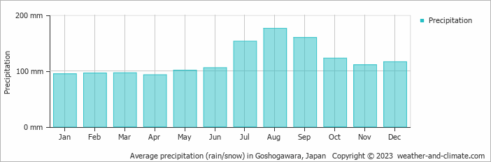Average monthly rainfall, snow, precipitation in Goshogawara, Japan