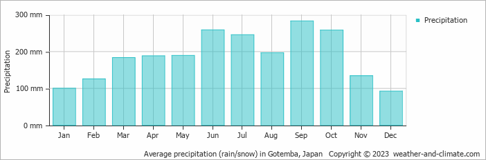 Average monthly rainfall, snow, precipitation in Gotemba, Japan