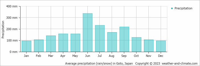Average monthly rainfall, snow, precipitation in Goto, Japan