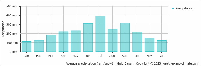 Average monthly rainfall, snow, precipitation in Gujo, Japan