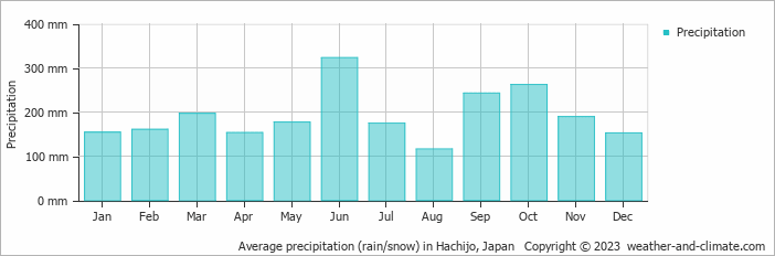 Average monthly rainfall, snow, precipitation in Hachijo, Japan