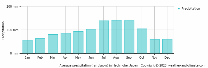 Average monthly rainfall, snow, precipitation in Hachinohe, Japan