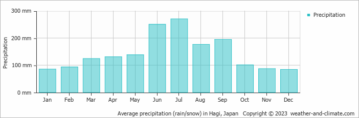 Average monthly rainfall, snow, precipitation in Hagi, Japan