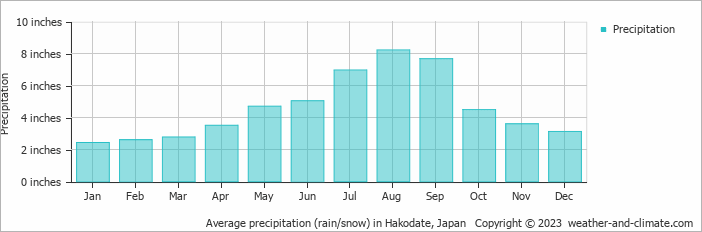 Average precipitation (rain/snow) in Hakodate, Japan   Copyright © 2023  weather-and-climate.com  