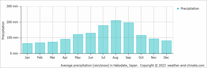 Average monthly rainfall, snow, precipitation in Hakodate, 