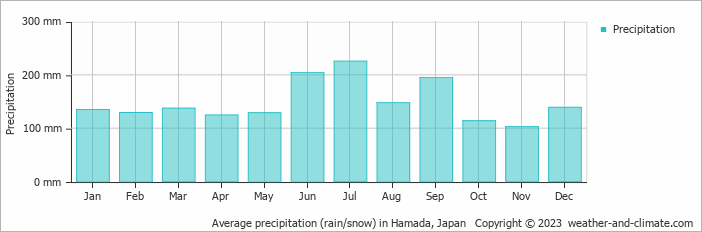 Average monthly rainfall, snow, precipitation in Hamada, Japan