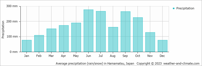 Average monthly rainfall, snow, precipitation in Hamamatsu, 