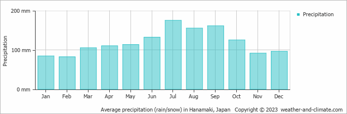 Average monthly rainfall, snow, precipitation in Hanamaki, 