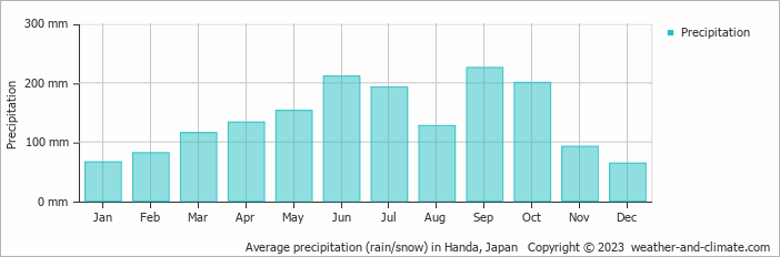 Average monthly rainfall, snow, precipitation in Handa, Japan