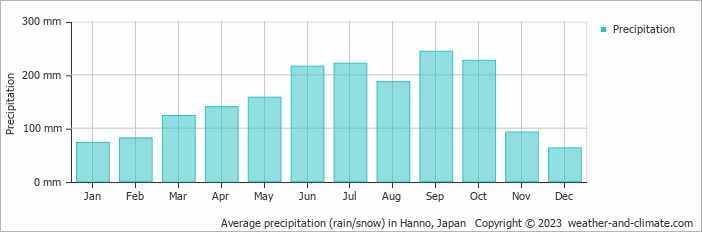 Average monthly rainfall, snow, precipitation in Hanno, Japan
