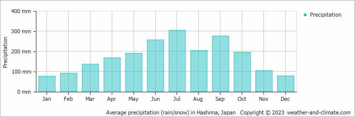 Average monthly rainfall, snow, precipitation in Hashima, 