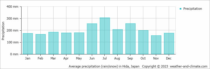 Average monthly rainfall, snow, precipitation in Hida, Japan